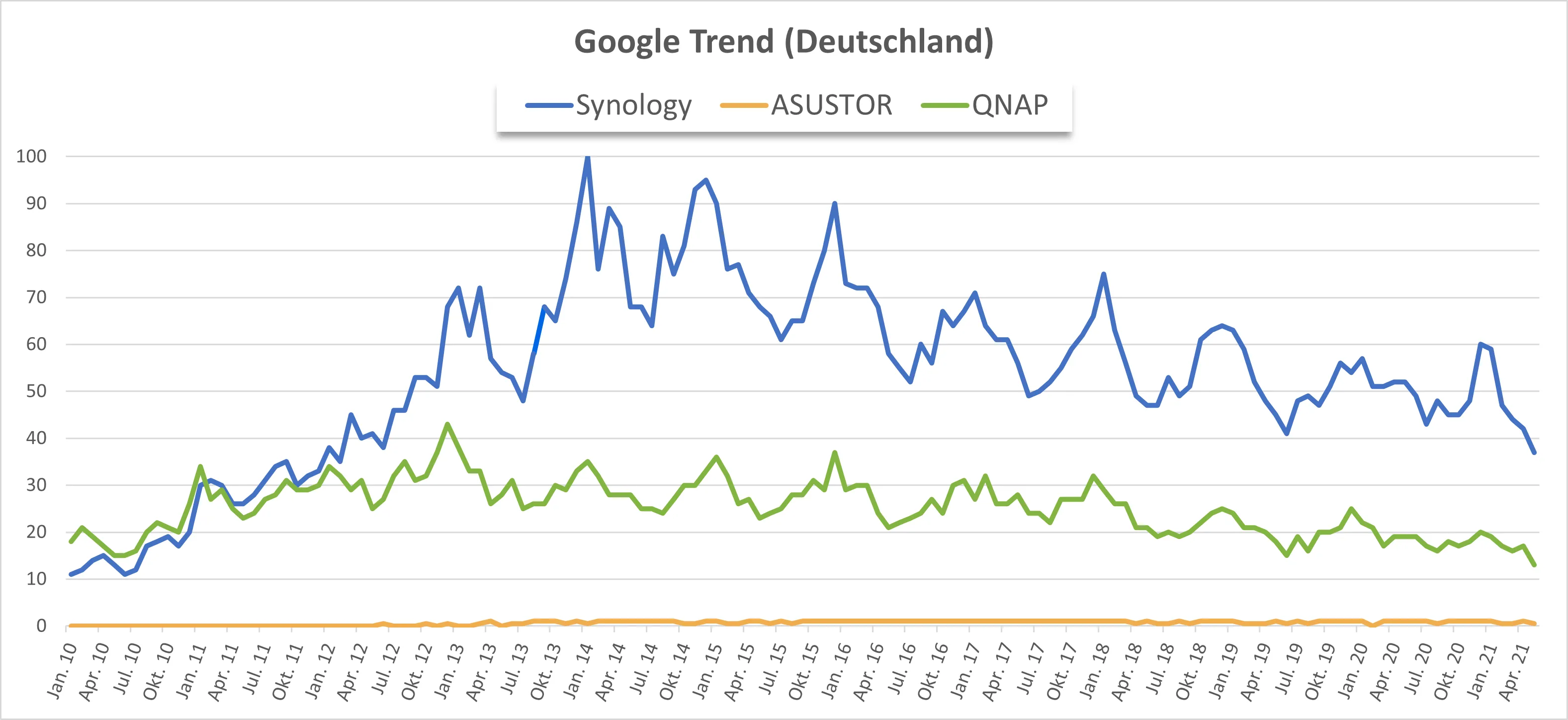 Data from Google Trends, graph created with Microsoft Excel