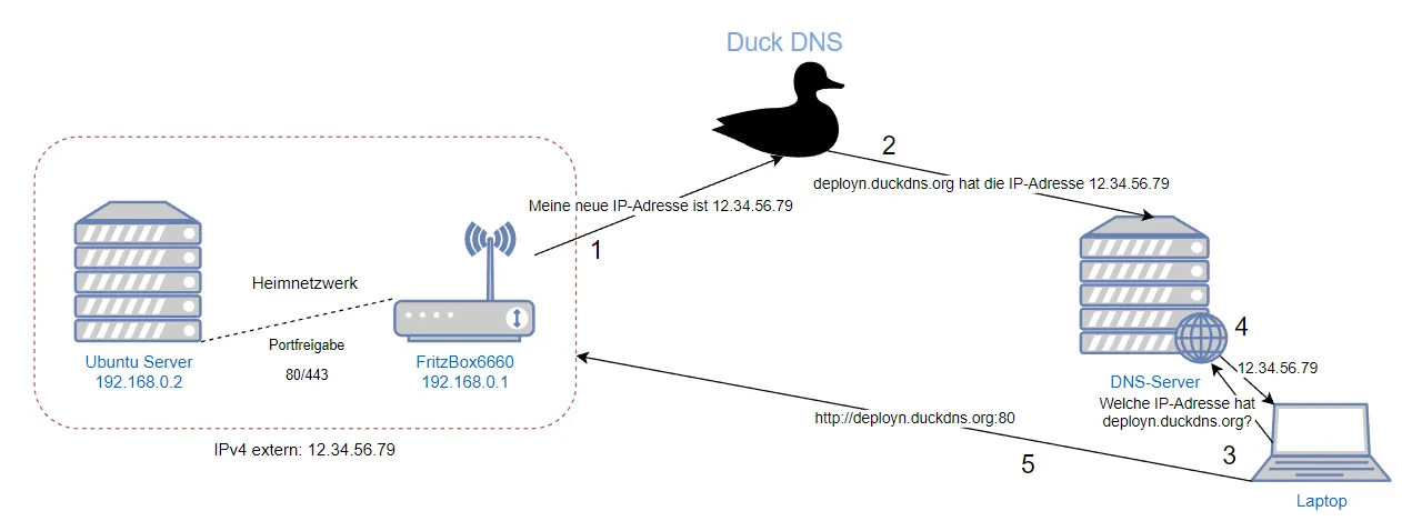 DuckDNS Configuration Overview