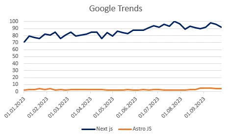 Google Trends Astro vs Next