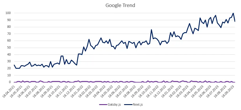Google Trends Gatsby vs Next