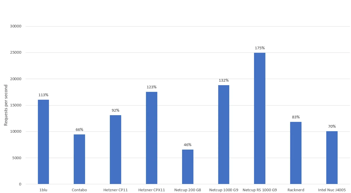 Percentage reflects ratio to average, chart created with Microsoft Office Excel