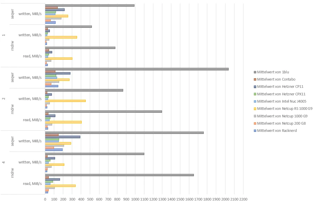 Gruppiert nach Treads und Testmodus, Diagramm erstellt mit Microsoft Office Excel