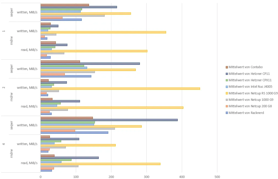 Ohne 1blu zum besseren Vergleich. Gruppiert nach Treads und Testmodus, Diagramm erstellt mit Microsoft Office Excel