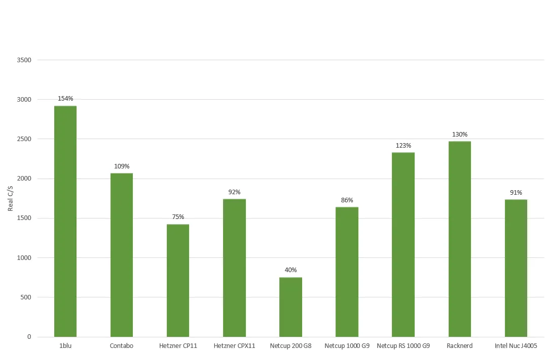 Percentage reflects ratio to average, chart created with Microsoft Office Excel