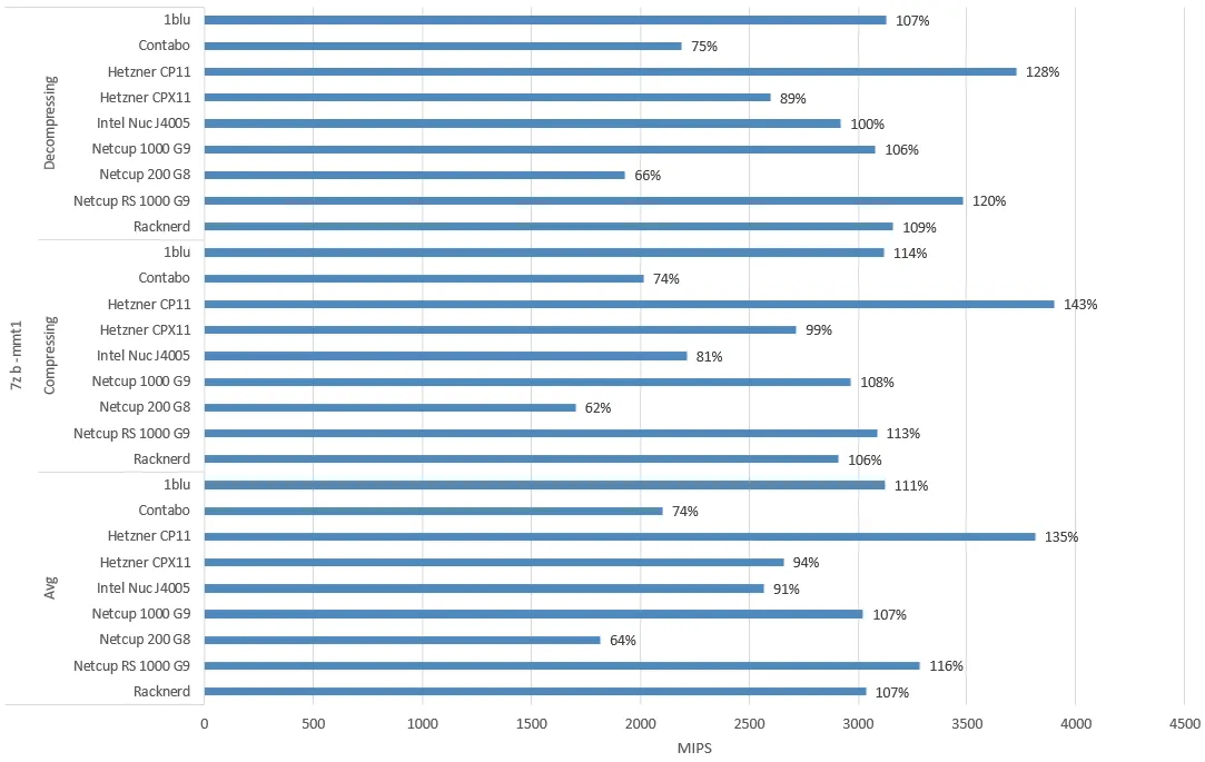 Test mit einem Tread, Prozentzahl gibt Verhältnis zum Durchschnitt wieder, Diagramm erstellt mit Microsoft Office Excel