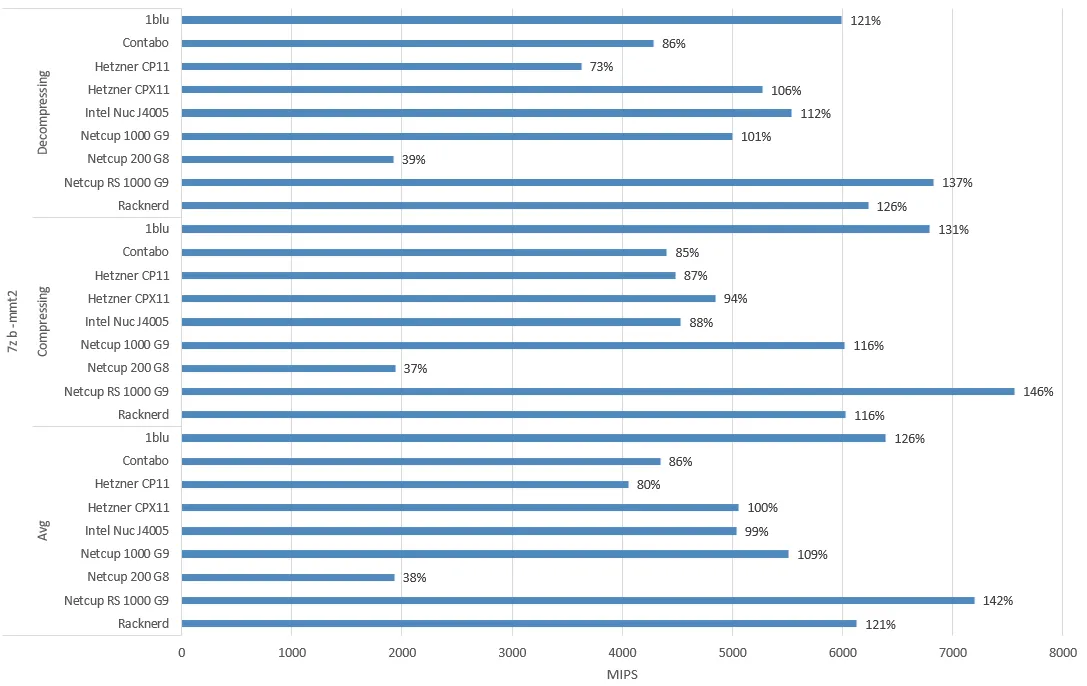 Test mit zwei Treads, Prozentzahl gibt Verhältnis zum Durchschnitt wieder, Diagramm erstellt mit Microsoft Office Excel