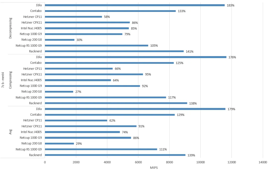 Test mit vier Treads, Prozentzahl gibt Verhältnis zum Durchschnitt wieder, Diagramm erstellt mit Microsoft Office Excel