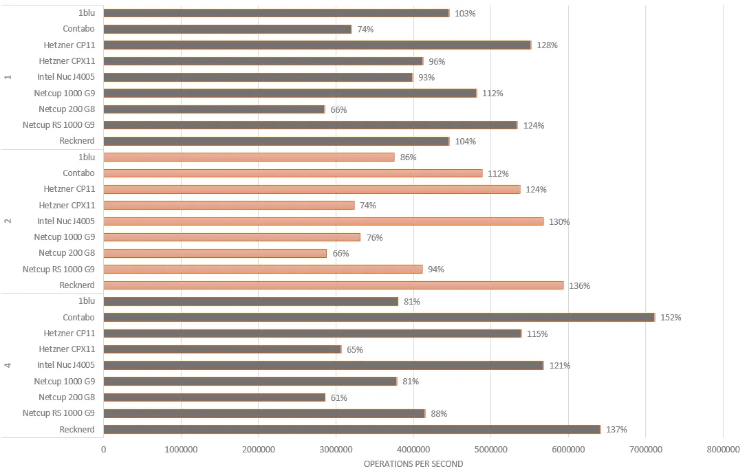 Grouped by thread, percentage reflects ratio to average, chart created with Microsoft Office Excel