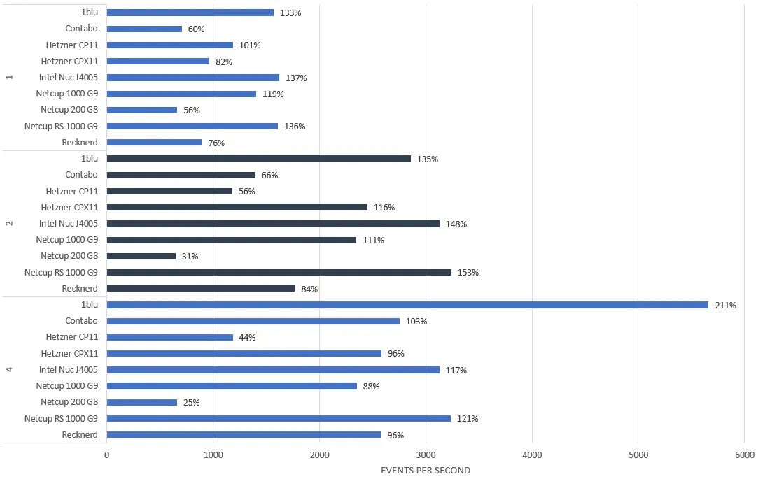 Gruppiert nach Treads, Prozentzahl gibt Verhältnis zum Durchschnitt wieder, Diagramm erstellt mit Microsoft Office Excel